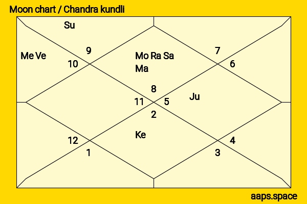 Imelda Staunton chandra kundli or moon chart